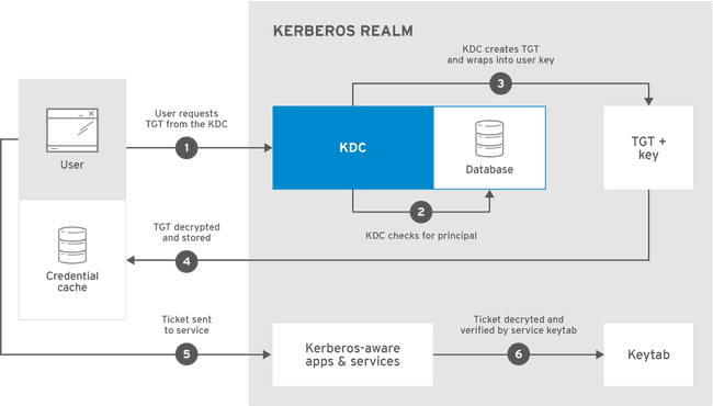 Authentication with Kerberos